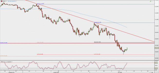 Wykres 4-godzinowy USD/JPY; Źródło: TMS Direct