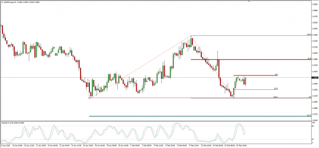 Wykres 4-godzinowy USD/PLN. Źródło: TMS Connect Wykres 4-godzinowy USD/PLN. Źródło: TMS Connect