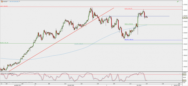 Wykres 4-godzinowy XAU/USD; Źródło: TMS Direct Wykres 4-godzinowy XAU/USD; Źródło: TMS Direct