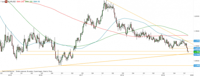 EUR/USD - wykres tygodniowy; Źródło: TMSDirect EUR/USD - wykres tygodniowy; Źródło: TMSDirect
