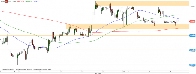 GBP/USD - wykres 1H; Źródło: TMSDirect GBP/USD - wykres 1H; Źródło: TMSDirect