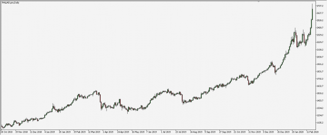 PALLAD - wykres 1D; Źródło: TMS Trader PALLAD - wykres 1D; Źródło: TMS Trader