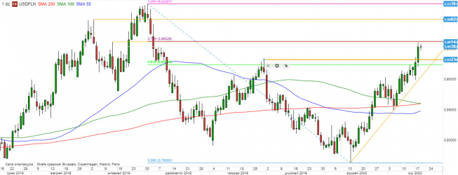 USD/PLN - wykres 1D; Źródło: TMS Trader USD/PLN - wykres 1D; Źródło: TMS Trader