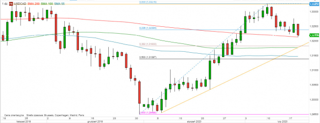 USD/CAD - wykres 1D; Źródło: TMS Direct USD/CAD - wykres 1D; Źródło: TMS Direct