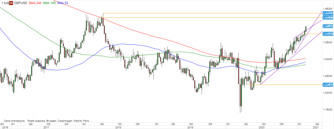 GBP/USD - wykres tygodniowy; Źródło: TMSDirect