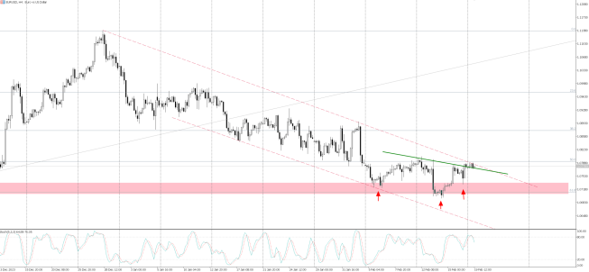 EURUSD graniczy z linią trendu spadkowego