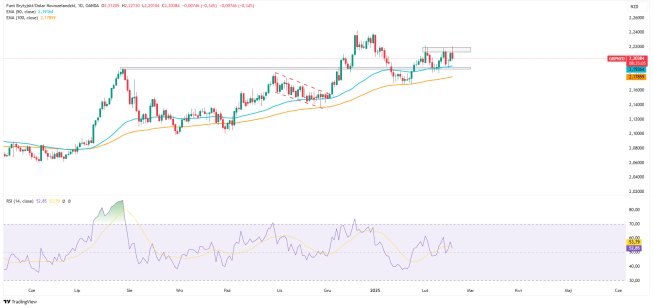 Wykres dzienny GBPNZD, źródło: TradingView NZD zyskuje po obniżkach stóp