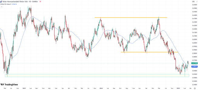 RBNZ ponownie obniżył stopy procentowe ale nie osłabił NZD