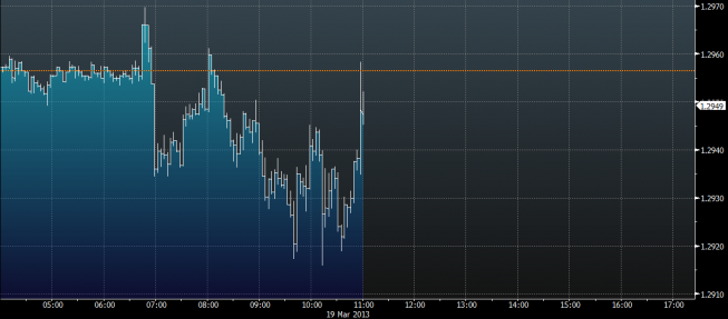 Wykres tickowy kursu EUR/USD <span>Źródło: BLOOMBERG<span> Wykres tickowy kursu EUR/USD <span>Źródło: BLOOMBERG<span>