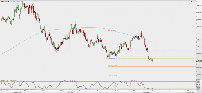 Wykres 4-godzinowy AUD/USD; Źródło: TMS Direct Wykres 4-godzinowy AUD/USD; Źródło: TMS Direct