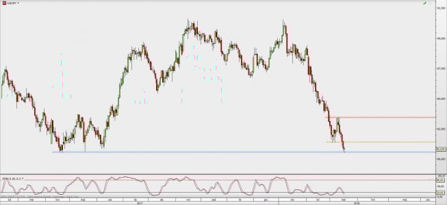 Wykres dzienny CAD/JPY; Źródło: TMS Direct Wykres dzienny CAD/JPY; Źródło: TMS Direct