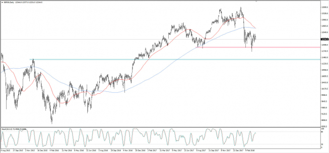 Wykres dzienny CFD na DAX; Źródło: TMS Connect Wykres dzienny CFD na DAX; Źródło: TMS Connect
