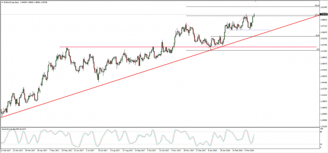 Wykres dzienny kursu EUR/AUD; Źródło: TMS Connect Wykres dzienny kursu EUR/AUD; Źródło: TMS Connect