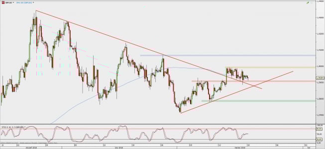 Wykres 4-godzinowy GBP/USD; Źródło: TMS Direct