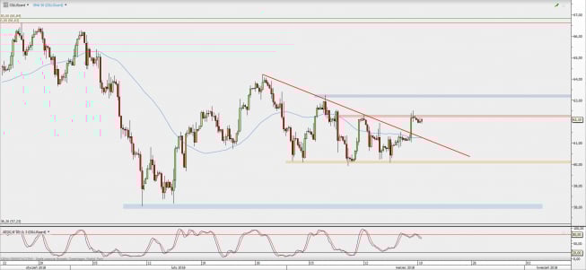 Wykres 4-godzinowy kontynuacyjny ropy WTI; Źródło: TMS Direct