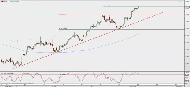 Wykres 4-godzinowy USD/CAD; Źródło: TMS Direct Wykres 4-godzinowy USD/CAD; Źródło: TMS Direct