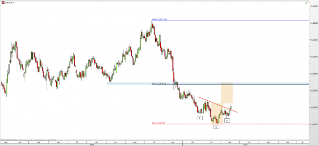 Wykres dzienny USD/ZAR; Źródło: TMS Direct Wykres dzienny USD/ZAR; Źródło: TMS Direct