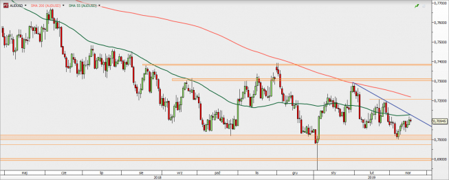 AUD/USD - wykres 1D; Źródło: TMS Direct AUD/USD - wykres 1D; Źródło: TMS Direct