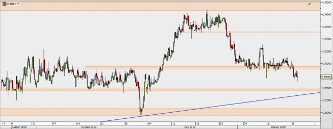 EUR/PLN - wykres 4H; Źródło: TMSDirect EUR/PLN - wykres 4H; Źródło: TMSDirect