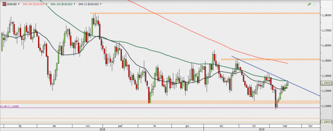 EUR/USD - wykres 1D; Źródło: TMSDirect EUR/USD - wykres 1D; Źródło: TMSDirect