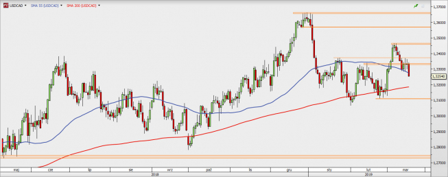 USD/CAD - wykres 1D; Źródło: TMS Direct USD/CAD - wykres 1D; Źródło: TMS Direct