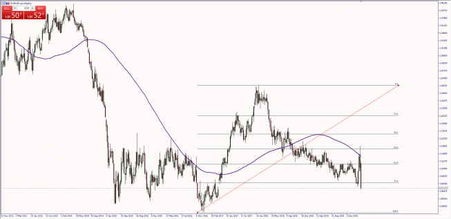 Wykres tygodniowy EUR/USD. Źródło: TMS