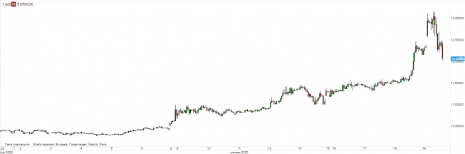 EUR/NOK - wykres 1H; Źródło: TMSDirect EUR/NOK - wykres 1H; Źródło: TMSDirect