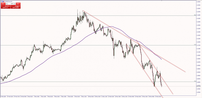 Wykres godzinowy EUR/USD. Źródło: TMS Wykres godzinowy EUR/USD. Źródło: TMS