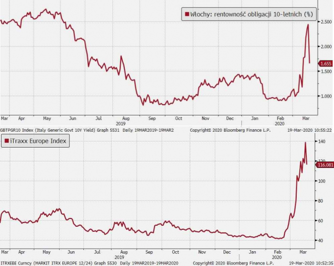 Wykres rentowności obligacji skarbowych Włoch 10Y i stawek CDS na dług europejskich firm. Źródło: Bloomberg Wykres rentowności obligacji skarbowych Włoch 10Y i stawek CDS na dług europejskich firm. Źródło: Bloomberg