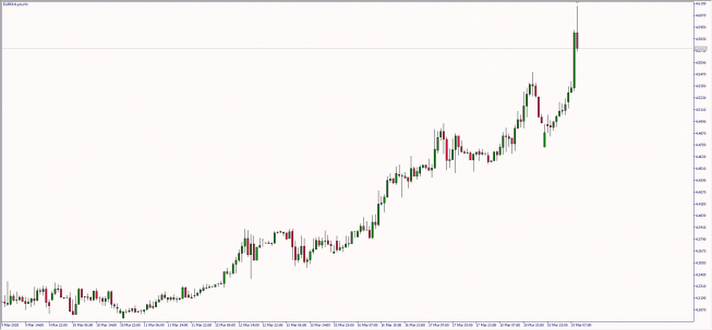 EUR/PLN: ostry zwrot
