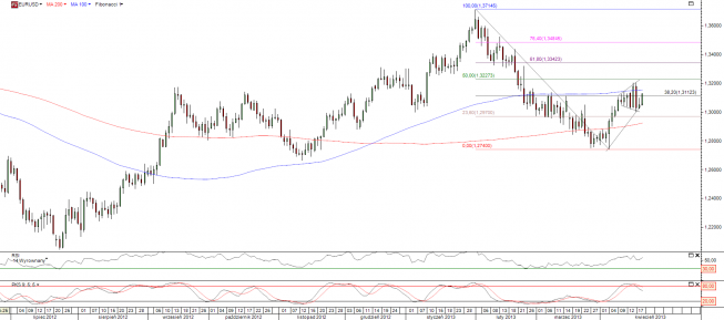 Wykres dzienny kursu EUR/USD Wykres dzienny kursu EUR/USD