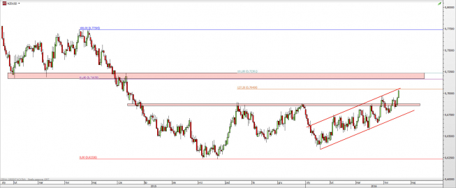 Wykres dzienny kursu NZD/USD <span> Źródło: TMS Direct <span> Wykres dzienny kursu NZD/USD <span> Źródło: TMS Direct <span>