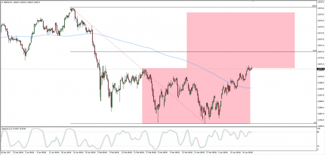 Wykres 4-godzinowy CFD na DAX; Źródło: TMS Connect Wykres 4-godzinowy CFD na DAX; Źródło: TMS Connect