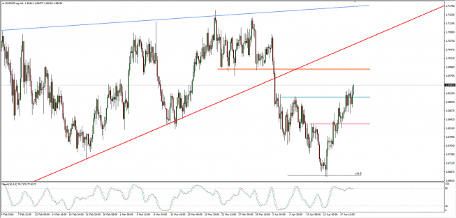 Wykres 4-godzinowy EUR/NZD; Źródło: TMS Connect Wykres 4-godzinowy EUR/NZD; Źródło: TMS Connect