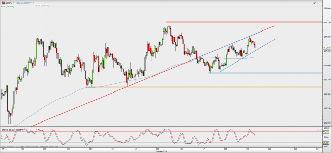 Wykres godzinowy USD/JPY; Źródło: TMS Direct