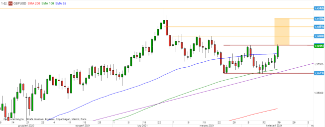 GBP/USD - wykres 1D; Źródło: TMSDirect GBP/USD - wykres 1D; Źródło: TMSDirect