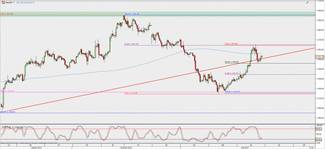 Wykres 4-godzinowy XAU/USD; Źródło: TMS Direct Wykres 4-godzinowy XAU/USD; Źródło: TMS Direct