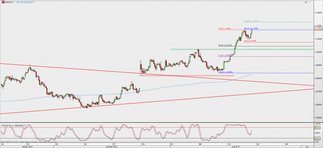 Wykres 4-godzinowy EUR/USD; Źródło: TMS Direct Wykres 4-godzinowy EUR/USD; Źródło: TMS Direct