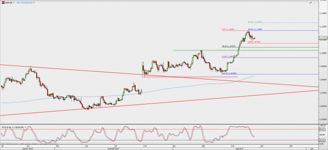Wykres 4-godzinowy EUR/USD; Źródło: TMS Direct Wykres 4-godzinowy EUR/USD; Źródło: TMS Direct
