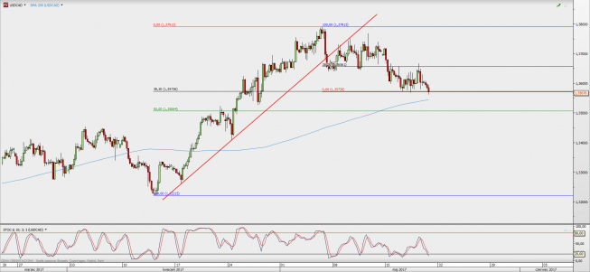 Wykres 4-godzinowy USD/CAD; Źródło: TMS Direct