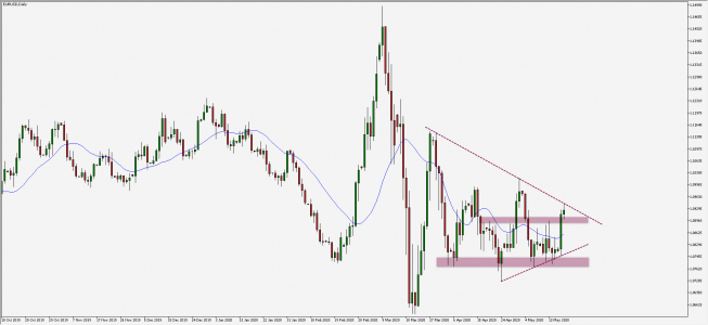 Wykres dzienny EUR/USD. Źródło: TMS Wykres dzienny EUR/USD. Źródło: TMS