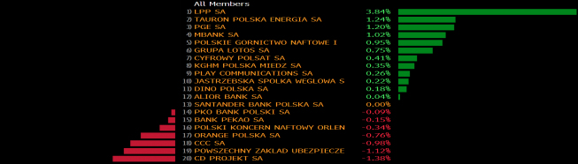 Dzienne stopy zwrotu spółek z WIG20. Źródło: Bloomberg Dzienne stopy zwrotu spółek z WIG20. Źródło: Bloomberg