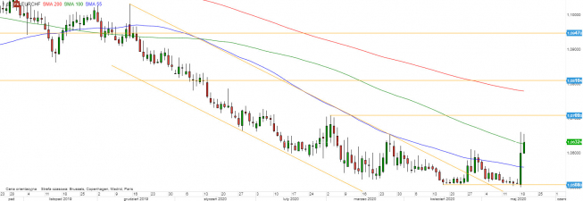 EUR/CHF - wykres 1D; Źródło: TMSDirect EUR/CHF - wykres 1D; Źródło: TMSDirect
