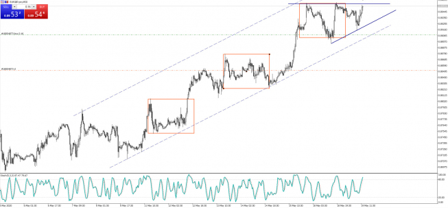 EUR/GBP: atak lokalnych szczytów
