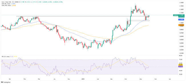 Walka o wybicie oporu EURUSD