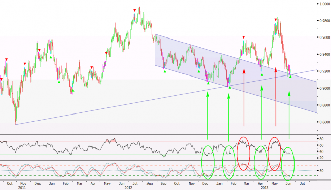 Wykres dzienny kursu USD/CHF <span>Źródło: BLOOMBERG<span> Wykres dzienny kursu USD/CHF <span>Źródło: BLOOMBERG<span>