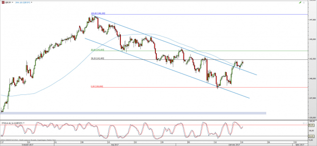 Wykres 4-godzinowy kursu GBP/JPY; Źródło: TMS Direct Wykres 4-godzinowy kursu GBP/JPY; Źródło: TMS Direct