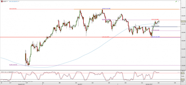 Wykres 4-godzinowy EUR/USD; Źródło: TMS Direct Wykres 4-godzinowy EUR/USD; Źródło: TMS Direct