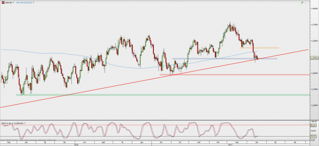 Wykres dzienny USD/CAD; Źródło: TMS Direct Wykres dzienny USD/CAD; Źródło: TMS Direct