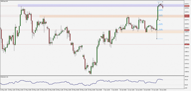DAX: zwyżka zahomowana dopiero blisko 12320 pkt